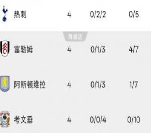 难兄难弟！热刺考文垂唯二英超4轮之后仍然0进球的队伍