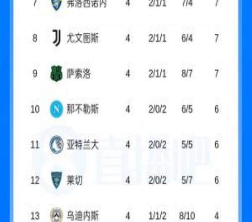 意甲积分榜：罗马、国米4连胜分列前二，科莫、拉齐奥均3胜1平