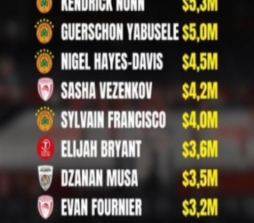 欧洲篮球联赛年薪top10：米西奇560万美元领跑湖人旧将纳恩第2