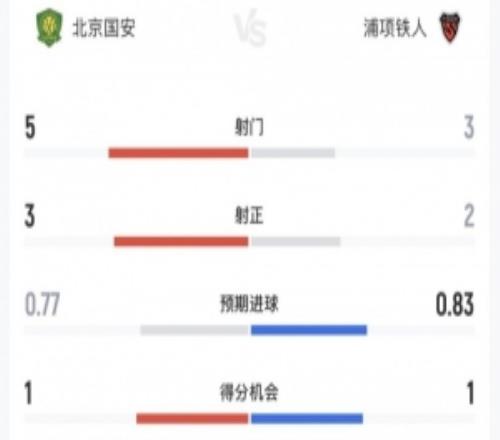 继续保持！国安vs浦项半场数据：国安5射3正，控球率54%46%