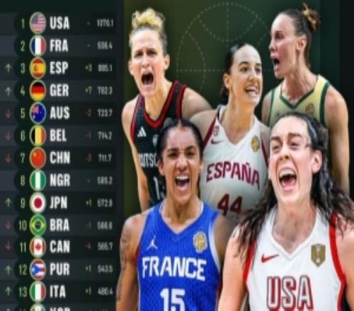 女篮天下实力榜更新！美国&法国依旧前二中国下滑三位排名第七