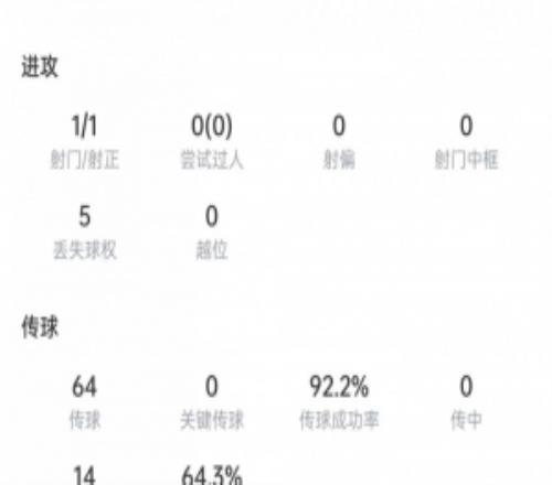 卡塞米罗本场数据：头球破门+10次解围，4次对抗3次成功，评分8.8