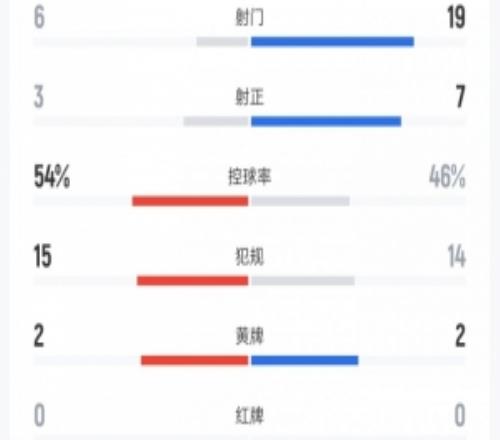 迈阿密vs蓝十字数据：射门6比19、射正3比7、控球率54%比46%
