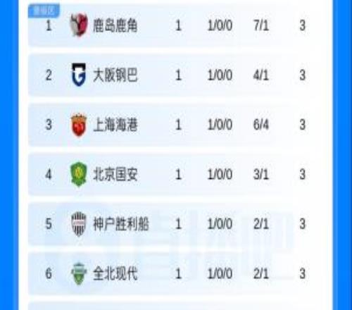 亚冠精英首轮积分榜：海港、国安分列东亚区三四，胜利西亚区垫底
