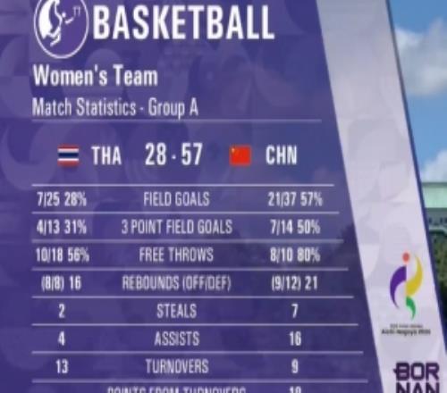 半场战报杨舒予13+4陈明伶8分中国女篮半场5728领先泰国29分