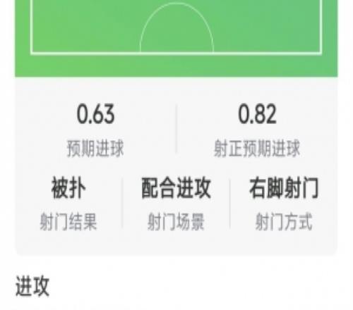 哈弗茨本场数据：2射1正，1次过人，1次错失良机，评分7.2分