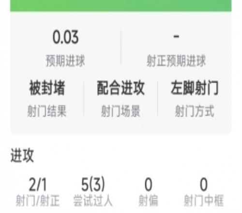 萨卡本场数据：2射1正，5过人3乐成，3要害传球，1次错失良机