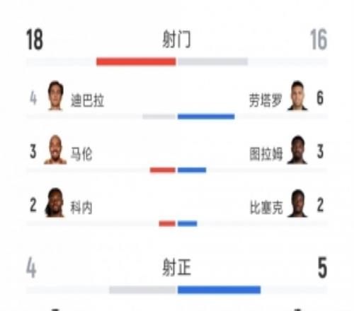 势均力敌！罗马22国米全场数据：射门1816，射正45