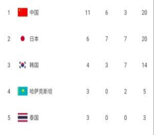 亚运首日奖牌榜：中国11金6银3铜列榜首，日本6金第2，韩国4金第3