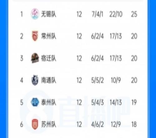 通例赛落幕！苏超综述：无锡领衔8队晋级镌汰赛，南京无缘8强