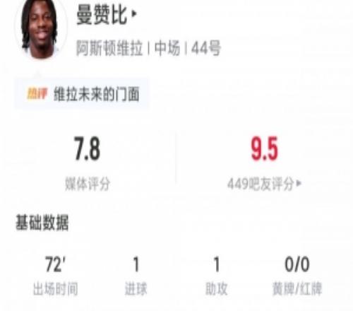 6000万新援1球1助！20岁曼赞比数据：4射2正评分7.8，2要害传球
