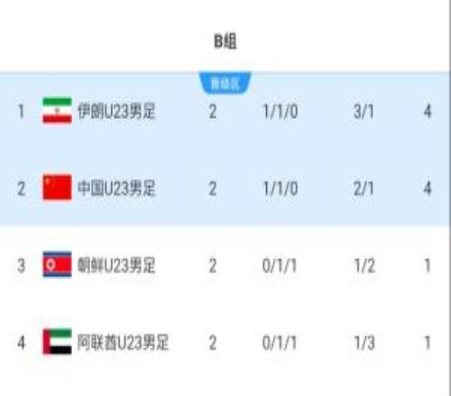 两场00！亚运男足B组：U23国足4分第2，末轮不败出线+输球或出局