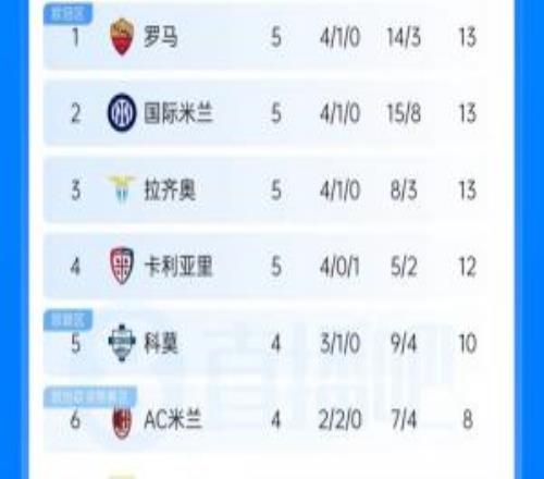 大乱斗！意甲积分榜：罗马国米蓝鹰均5轮13分，科莫若胜将追平前3
