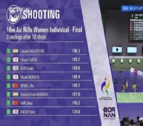 亚运女子10米气步枪决赛：王子菲第5韩佳予第7，中国队无缘三连冠
