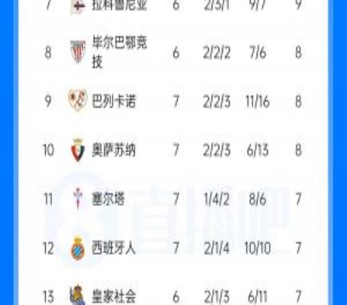 西甲积分榜：巴萨7连胜领跑、先赛暂领先6分，今晚皇马客战马竞
