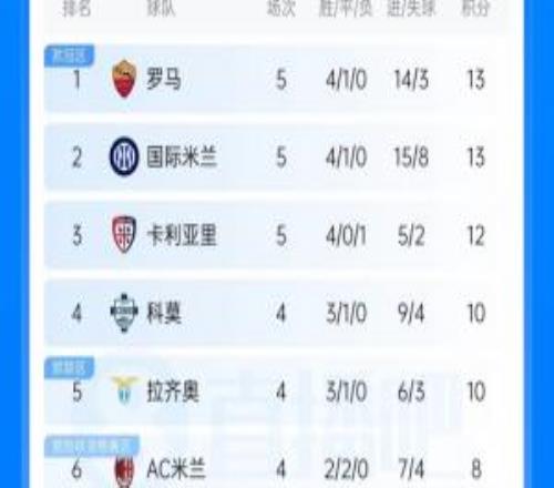 意甲积分榜：罗马国米均5轮13分！科莫蓝鹰本轮若胜将追平前二