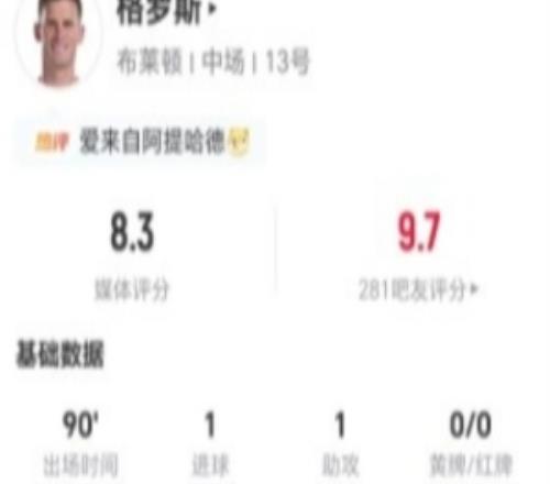 35岁格罗斯本场2射1正进1球1助攻+2要害传球5对抗1乐成获8.3分