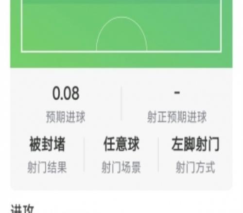 亚马尔本场数据：2次助攻，5射1正，1次中框，6次要害传球