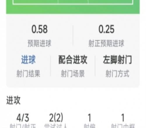 拉菲尼亚本场数据：帽子戏法，4射3正，1次中框，评分10分