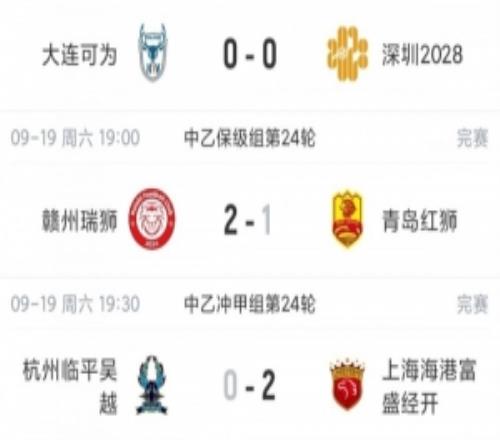 中乙综述：上海海港B队三连胜3分领跑，争冠组第2至第6仅差2分