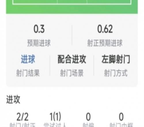 科内本场数据：梅开二度，2射2正，1次过人，评分9.1分