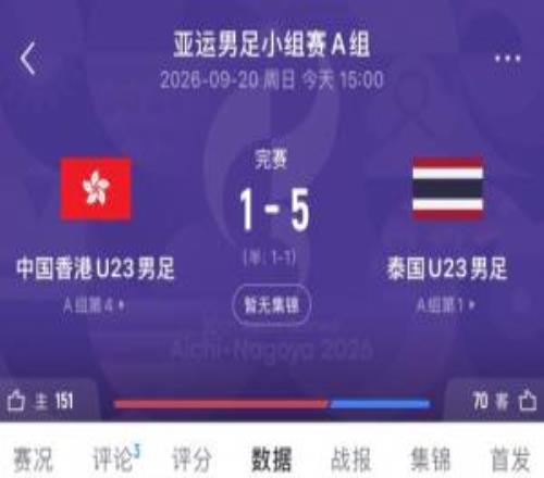 亚运男足中国香港U23下半场连丢4球15负于泰国U23两战后垫底