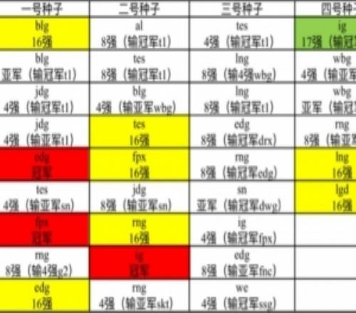 三号种子最稳网友总结S7以来LPLS赛：一号种子上限高下限也低
