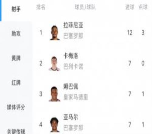 西甲射手榜：拉菲尼亚连场戴帽12球居首，姆巴佩、亚马尔7球第二