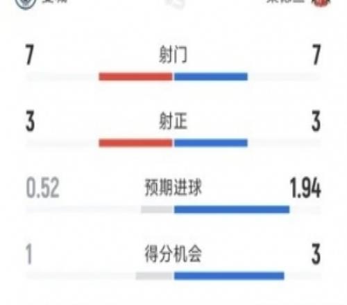 对攻战！曼城32桑德兰半场数据：射门77，射正33，得分机会13
