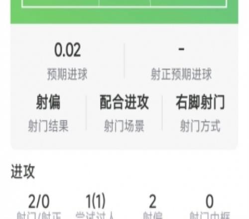 维尼修斯本场数据：2射0正，1次过人，0要害传球，评分6.5分