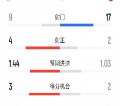 17次射门仅2射正，曼联00富勒姆半场数据：射门179，射正24