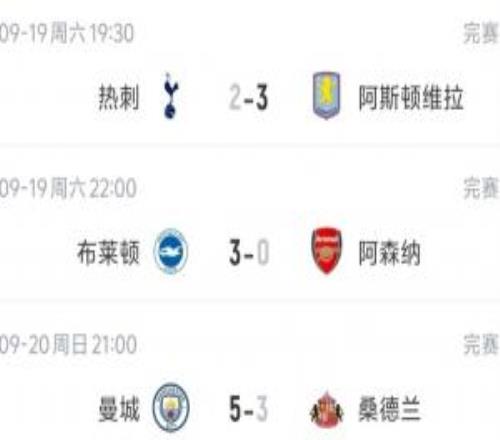同丢3球不同命！本轮英超枪手蓝军03完败，热刺追2球曼城灌5球