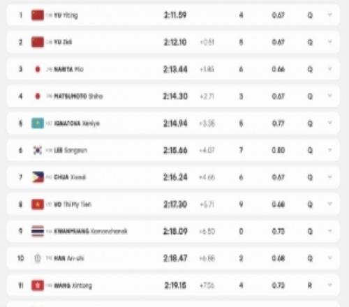 亚运女子200米混合泳预赛：余依婷第一，13岁于子迪第二晋级决赛