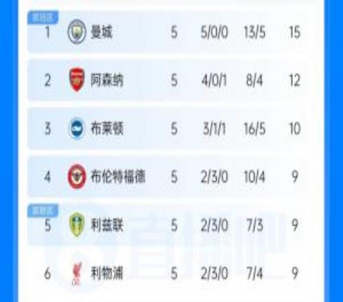 英超积分榜：曼城3分优势领跑枪手第2利物浦第6曼联第12热刺垫底