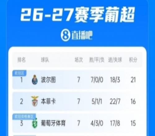 葡超积分榜：波尔图赢下榜首战7轮全胜5分领跑，三大巨头排列前三