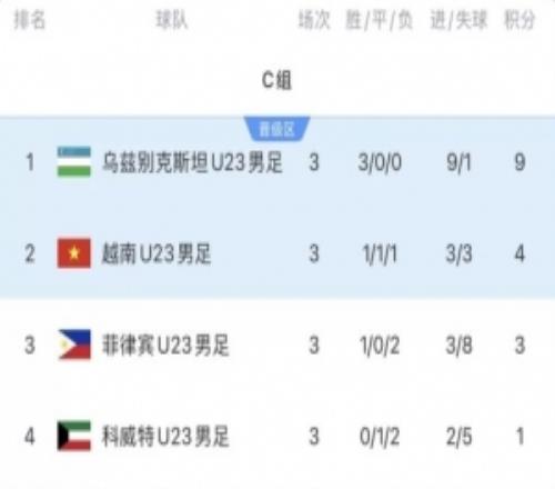 亚运男足C组竣事，乌兹别克斯坦全胜小组头名、越南第二出线