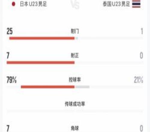 射门25比1！U21日本30完胜泰国，3战进12球0丢球头名出线战朝鲜