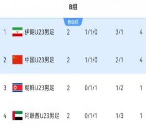 掌握自动！中国U23对阿联酋不败晋级+争第一，净负2球或以上出局