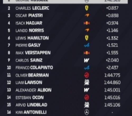 F1阿塞拜疆大奖赛排位赛：拉塞尔杆位，勒克莱尔P2，皮亚斯特里P3
