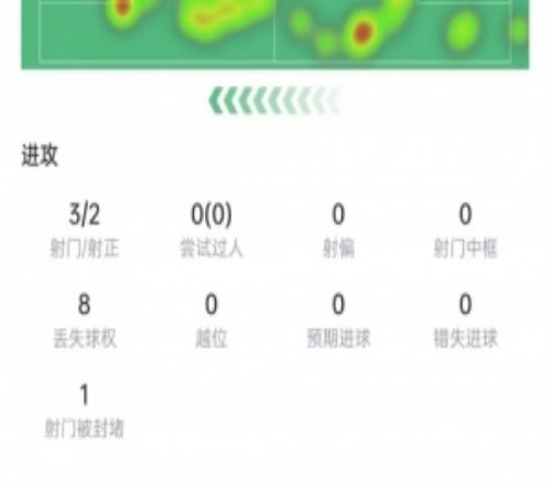 维尼修斯本场数据：3次射门2次射正，3次要害传球，获评6.9分