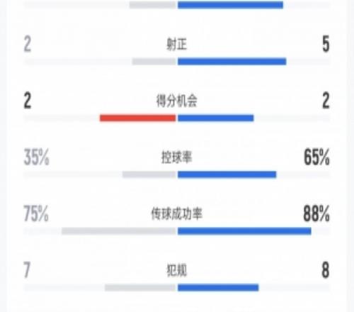 巴西vs澳大利亚数据：射门16比7、射正5比2、控球率65%比35%
