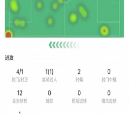 拉菲尼亚数据：踢满全场送出助攻，4次射门1次射正，获评6.8分