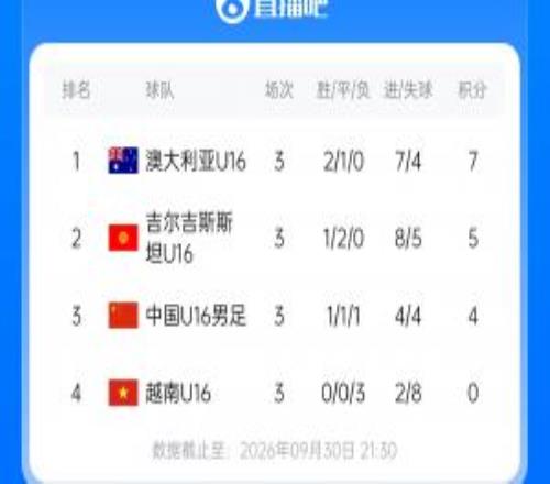 张耀坤带队1胜1平1负！和平杯积分榜：U16国足第3，澳大利亚夺冠