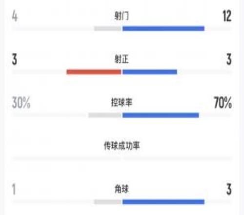 半场数据：U23国足4射3正被扳平，控球30%，乌兹别克斯狂轰12脚