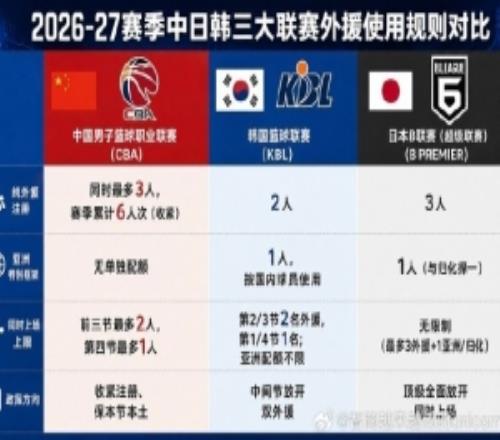 媒体人：CBA废除亚外政策一大顾虑是“养狼”但现在我们更怕狼了