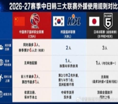 媒体人：B联赛3外+1亚外&KBL联赛2,3节可双外CBA则收紧外援注册