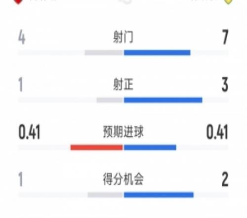 陷入苦战，阿森纳00利兹联半场数据：射门47，射正13
