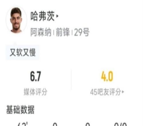 哈弗茨本场数据：2射1正，1次错失良机，3对抗2成功，评分6.7分