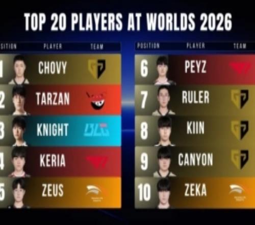 外媒评选S赛TOP20：Chovy第一LPL仅Tarzan与BLG四人上榜