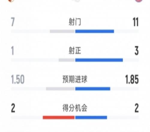 开场落后，拜仁01奥格斯堡半场数据：射门117，射正31